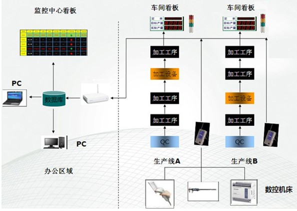 应用WinCE构建高端看板ANDON系统