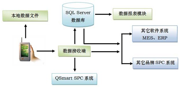 WinCE与SPC软件等系统的配合使用 