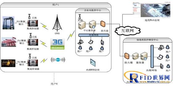 远程无线抄表及设备监控系统
