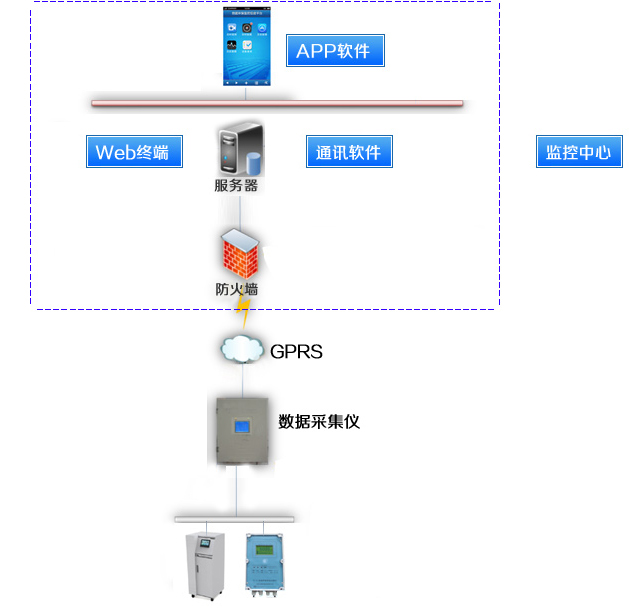 污染源远程监控系统网络框架图